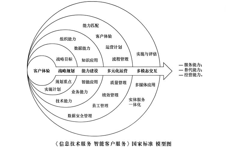 对标国家标准 信息技术咨询服务中的呼叫中心认证详解